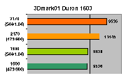 3DMark01 Duron 1600