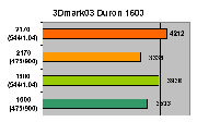 3DMark03 Duron 1600