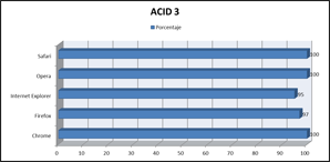 Resultados del test de Acid 3