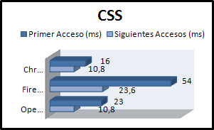 Resultados del test de CSS