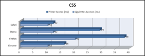 Resultados del test de CSS