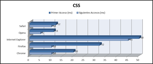 Resultados del test de CSS