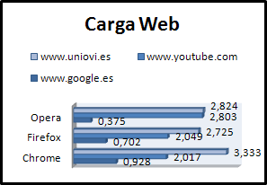 Resultados del test de carga web en su primer acceso