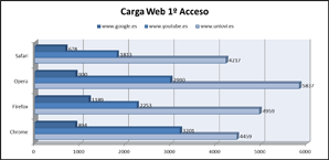 Resultados del test de carga web en su primer acceso