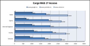 Resultados del test de carga web en su primer acceso