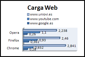 Resultados del test de carga web en sus siguientes accesos