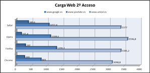 Resultados del test de carga web en sus siguientes accesos
