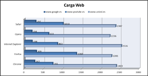 Resultados del test de carga web en sus siguientes accesos