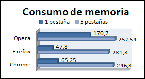Resultados de consumo de memoria de los navegadores en Linux