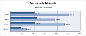 Resultados de consumo de memoria de los navegadores en Mac