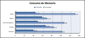 Resultados de consumo de memoria de los navegadores en Windows