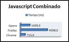Resultados del test de Javascript combinado