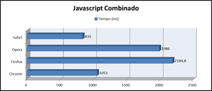 Resultados del test de Javascript combinado