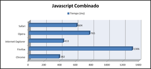 Resultados del test de Javascript combinado
