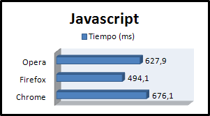 Resultados del test de Javascript