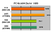 PCMark04 Duron 1600