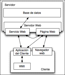 Estructura del sistema