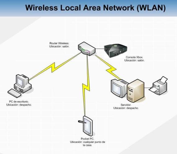 Wireless local area network