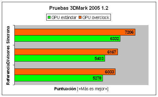 Prueba 3DMark05