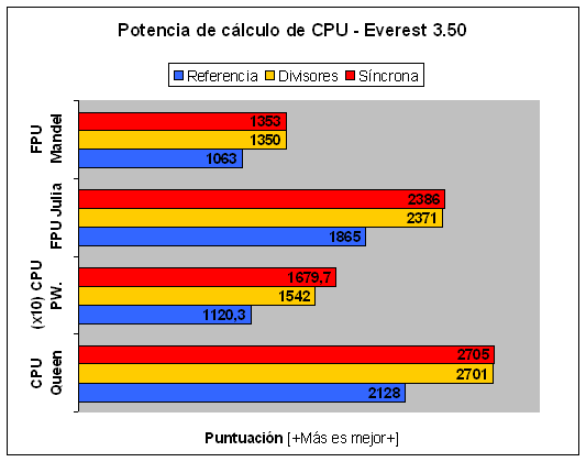 Pruebas de CPU