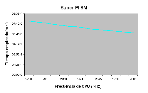 Tabla Super PI 8M