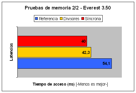 Pruebas de Memoria 2 - Latencias