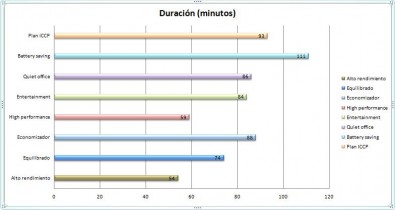 Grfico duracin batera PC1 operativo Vista Uso1