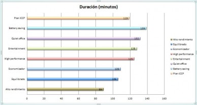 Grfico duracin batera PC1 operativo Vista Uso2