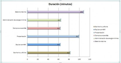 Grfico duracin batera PC1 operativo XP Uso1