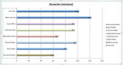 Grfico duracin batera PC2 operativo Vista Uso1