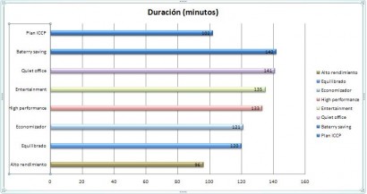 Grfico duracin batera PC2 operativo Vista Uso2