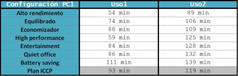 Tabla duracin batera PC1 operativo Vista