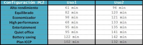 Tabla duracin batera PC2 operativo Vista