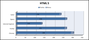 Resultados del test de HTML