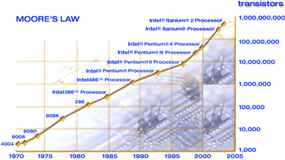 La Ley de Moore es sinónimo de más rendimiento
